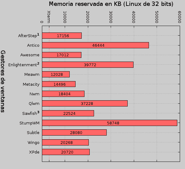 Consumo de memoria (mayor de 12 MB) de diferentes gestores de ventanas